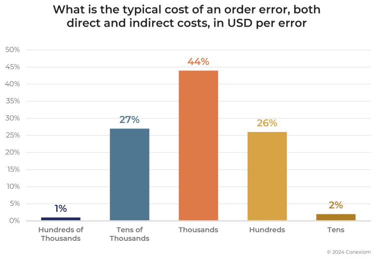 Chart showing the typical cost of an order error.